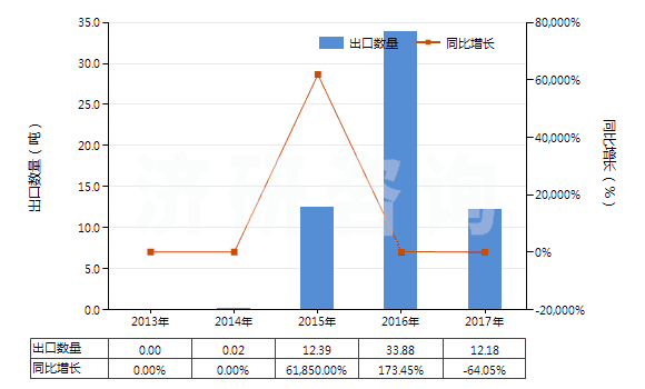2013-2017年中國含有頭孢噻肟的藥品（未配定劑量或制成零售包裝）(HS30032011)出口量及增速統(tǒng)計(jì)